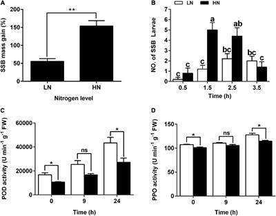 Nitrogen Supply Alters Rice Defense Against the Striped Stem Borer Chilo suppressalis